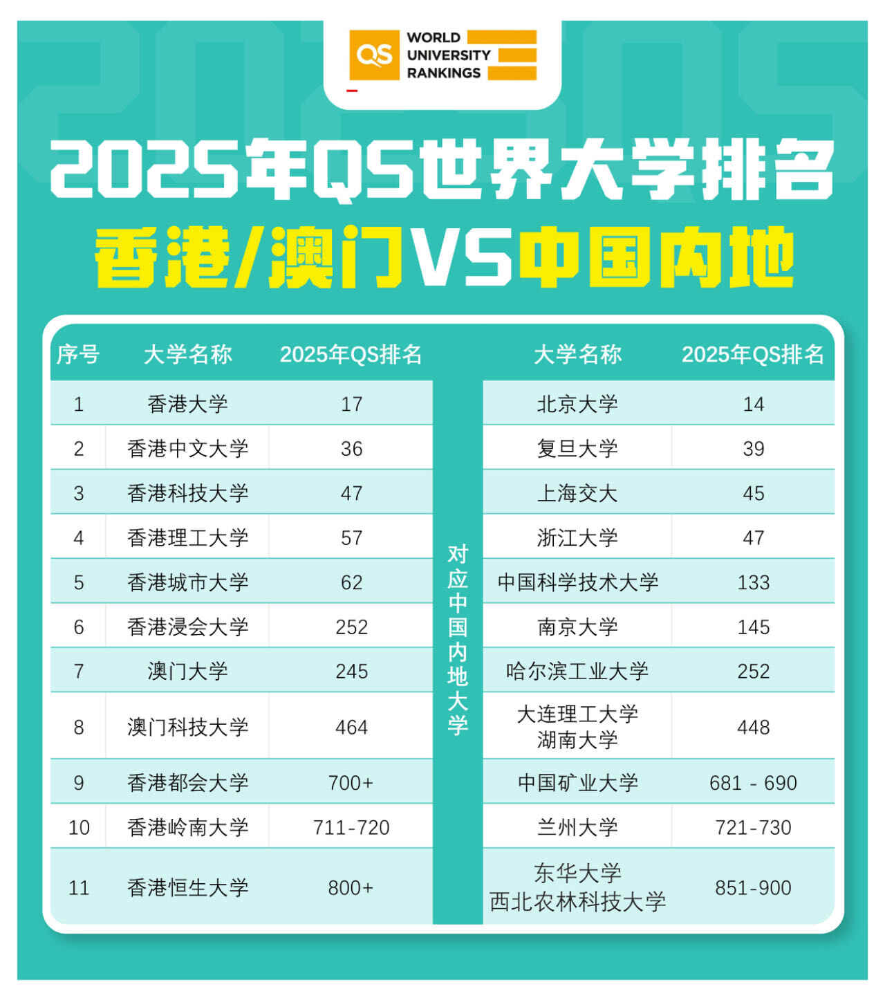 25QS香港澳门vs内地.jpg