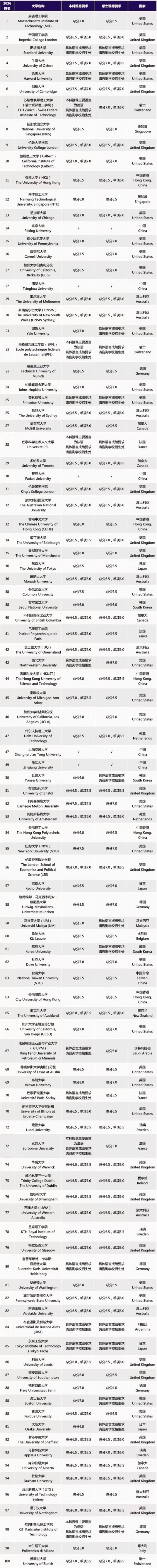 Top 100大学语言要求汇总.jpg