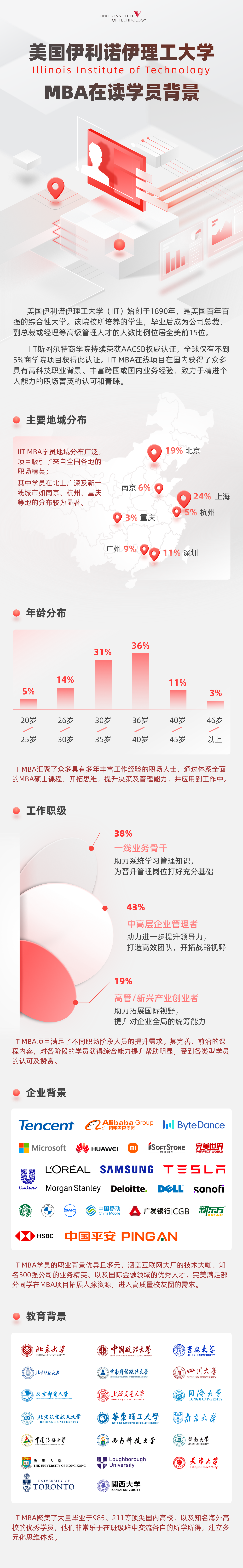 IIT MBA学员画像.png